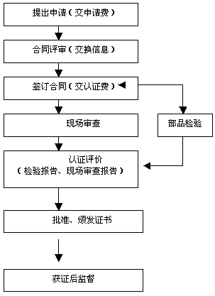 認證流程
